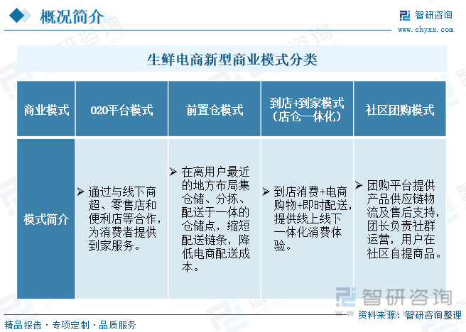 生鲜电商新型商业模式分类