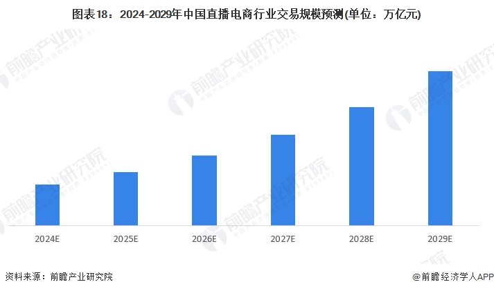 图表18：2024-2029年中国直播电商行业交易规模预测(单位：万亿元)