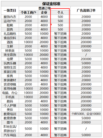 抖音小店最新保证金