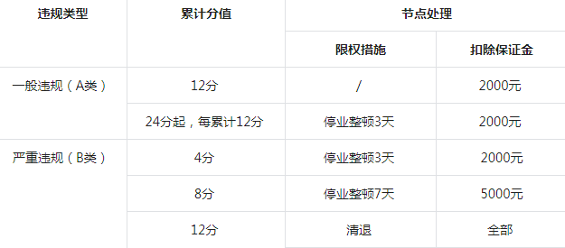 抖音小店扣分多久恢复？扣分标准是什么？