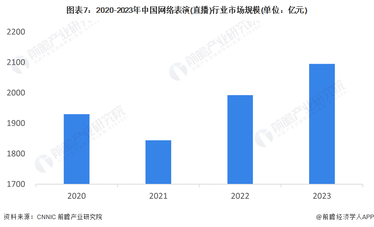 图表7：2020-2023年中国网络表演(直播)行业市场规模(单位：亿元)