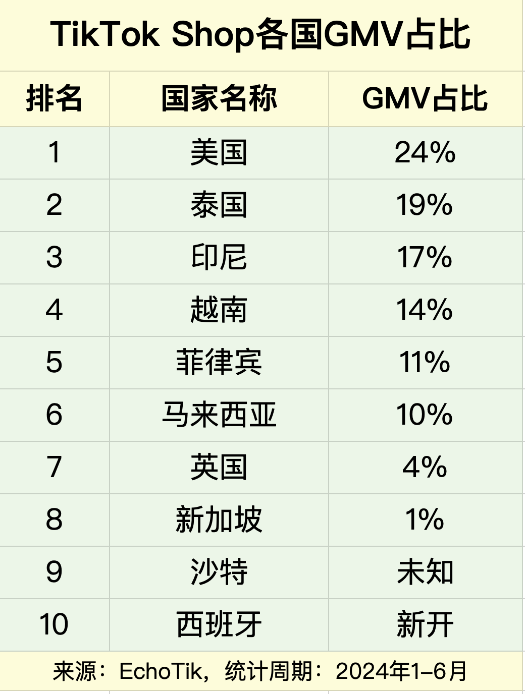 2024哪个内容电商平台竞争压力小增长快？抖音商家出海应该选哪个跨境电商平台