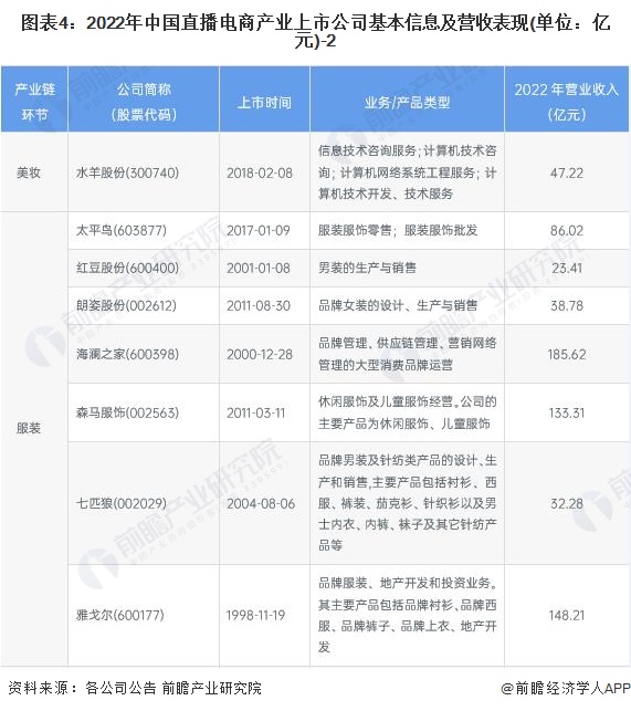 图表4：2022年中国直播电商产业上市公司基本信息及营收表现(单位：亿元)-2