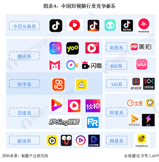 图表4：中国短视频行业竞争派系