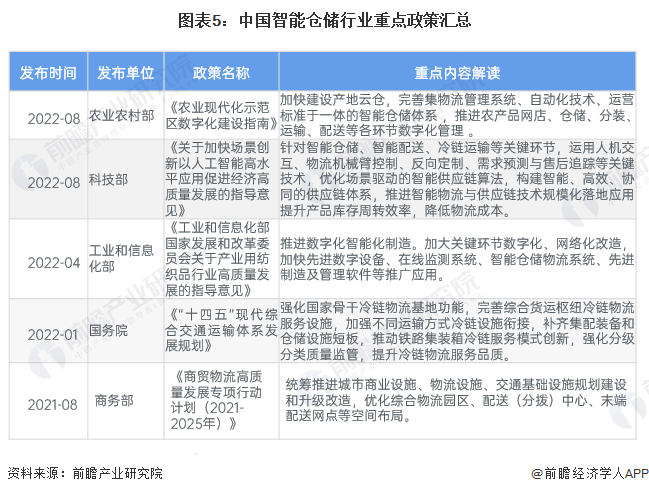 图表5：中国智能仓储行业重点政策汇总