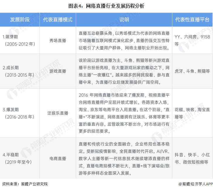 图表4：网络直播行业发展历程分析