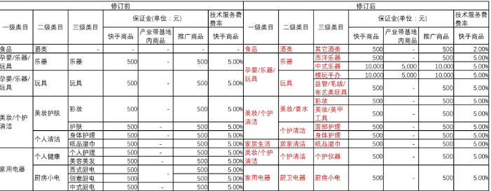 快手小店卖手机押金多少(快手小店保证金及技术服务费费率一览表)