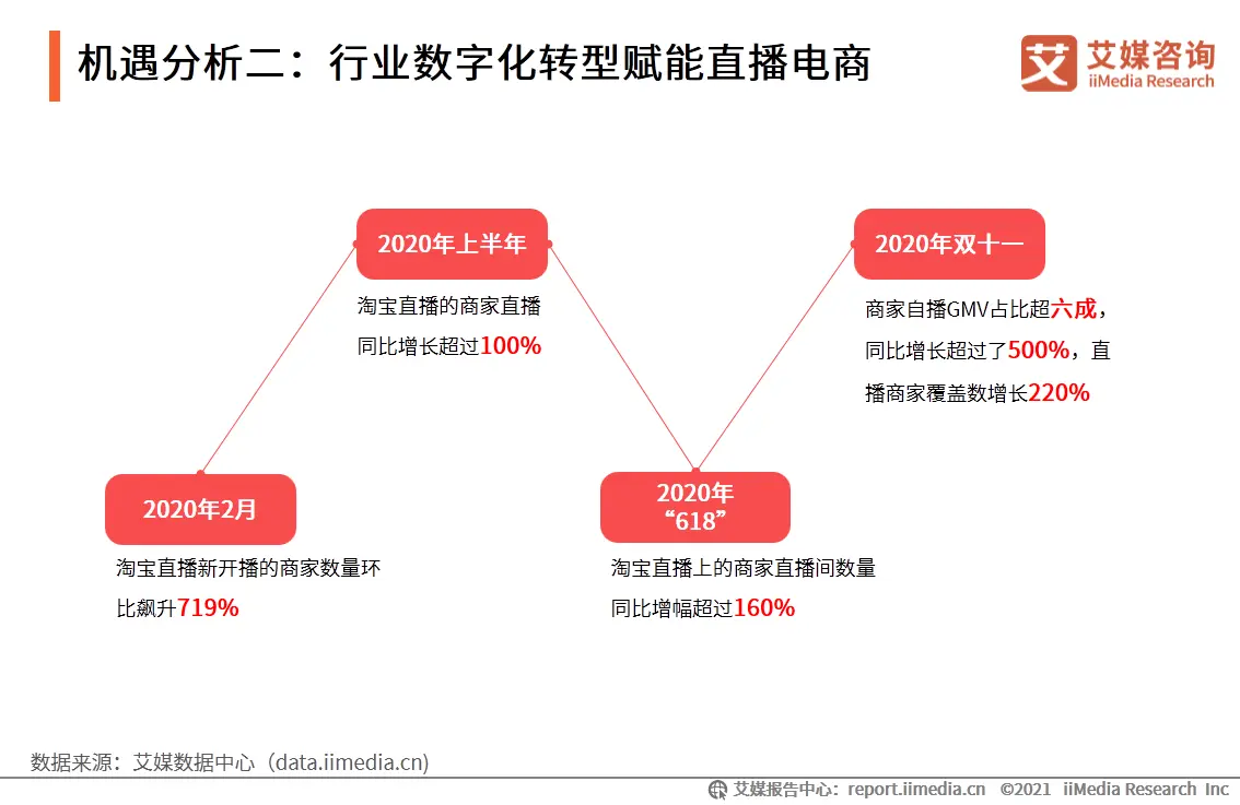 机遇分析二：行业数字化转型赋能直播电商