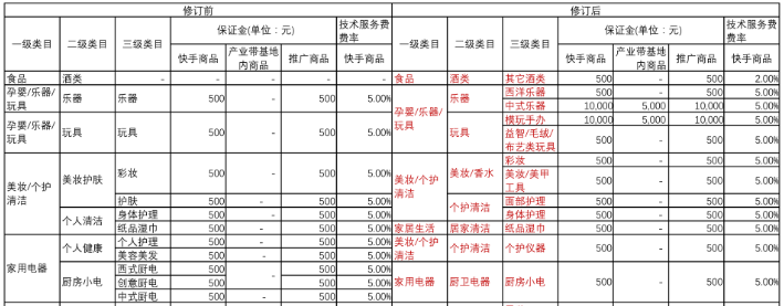 快手小店保证金