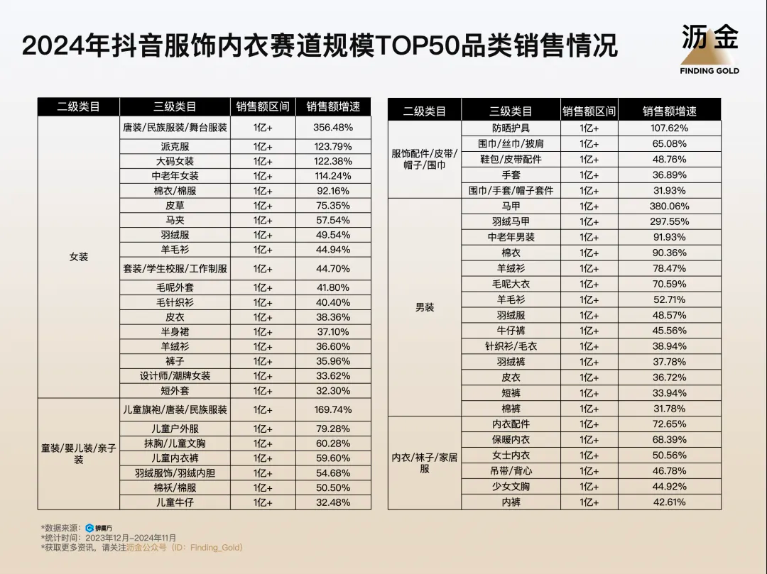 2024年抖音服饰内衣赛道规模TOP50品类