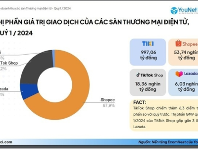 越南电商争霸：Shopee vs TikTok Shop！