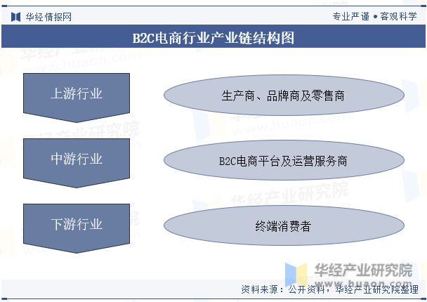 B2C电商行业产业链结构图