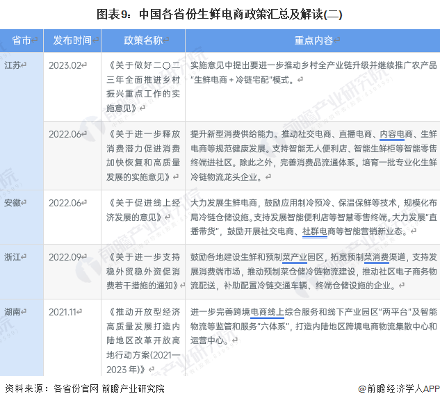 图表9：中国各省份生鲜电商政策汇总及解读(二)