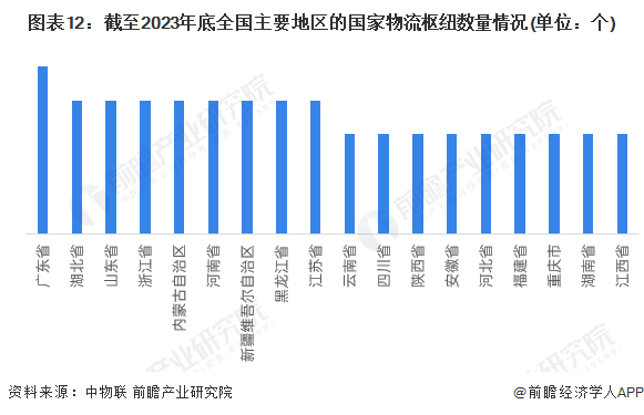 图表12：截至2023年底全国主要地区的国家物流枢纽数量情况(单位：个)