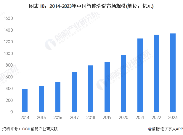 图表10：2014-2023年中国智能仓储市场规模(单位：亿元)