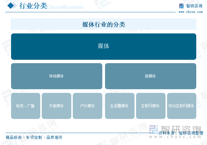 媒体行业的分类