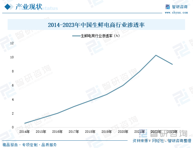 2014-2023年中国生鲜电商行业渗透率