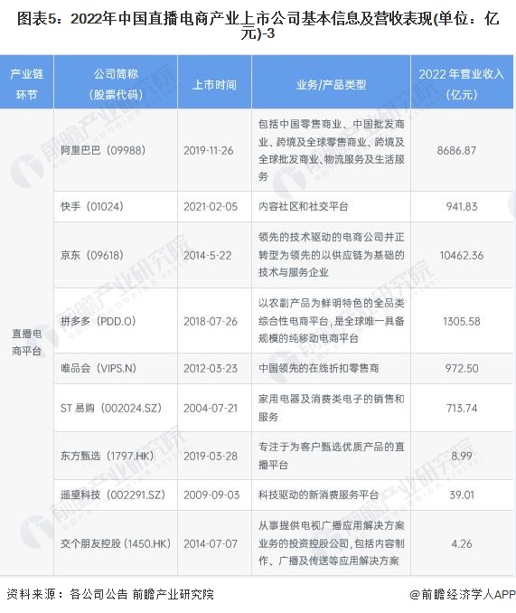 图表5：2022年中国直播电商产业上市公司基本信息及营收表现(单位：亿元)-3