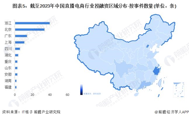 图表5：截至2023年中国直播电商行业投融资区域分布-按事件数量(单位：条)