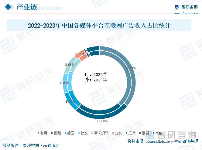 2022-2023年中国各媒体平台互联网广告收入占比统计