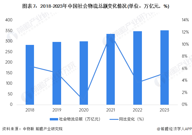 图表7：2018-2023年中国社会物流总额变化情况(单位：万亿元，%)