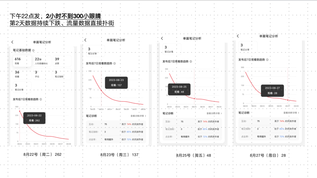 如何判断小红书笔记会不会爆？