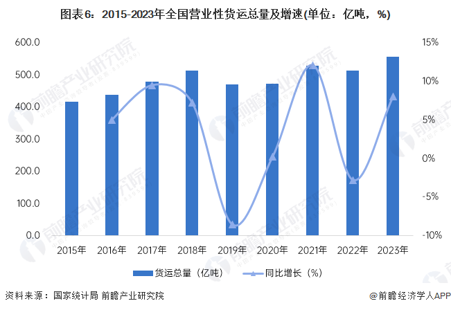 图表6：2015-2023年全国营业性货运总量及增速(单位：亿吨，%)