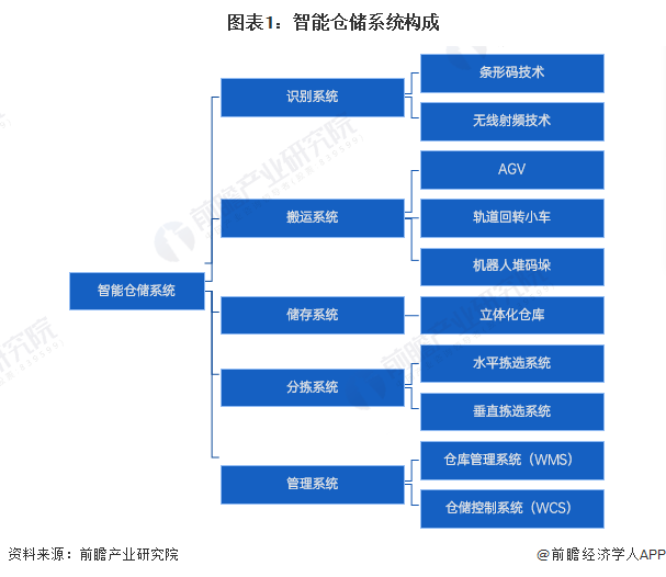 图表1：智能仓储系统构成