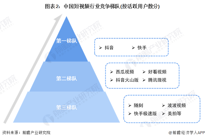 图表2：中国短视频行业竞争梯队(按活跃用户数分)