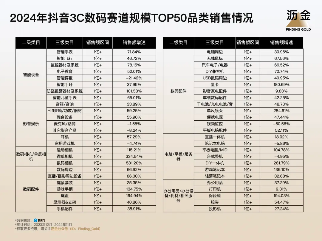 2024年抖音3C数吗赛道规模TOP50品类