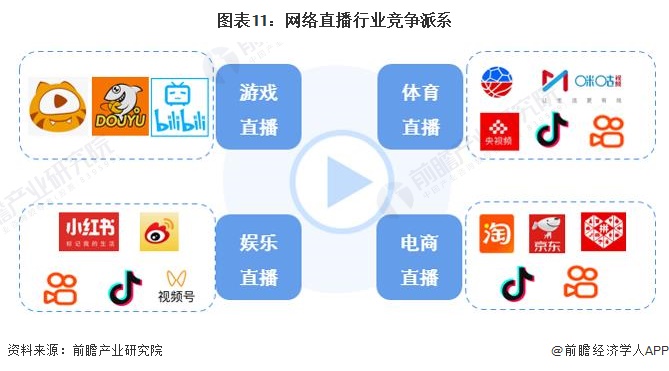 图表11：网络直播行业竞争派系