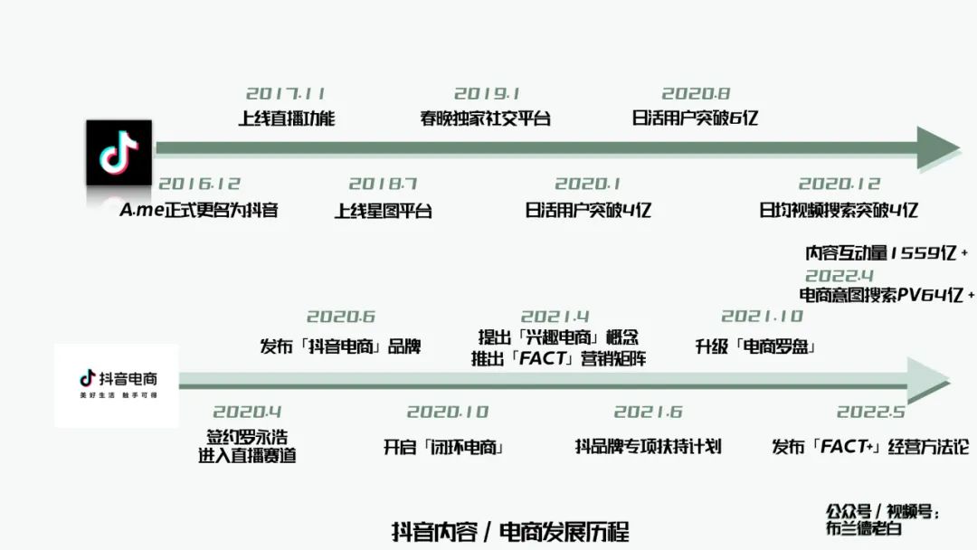 全域增长 | 万字梳理品牌抖音电商增长攻略