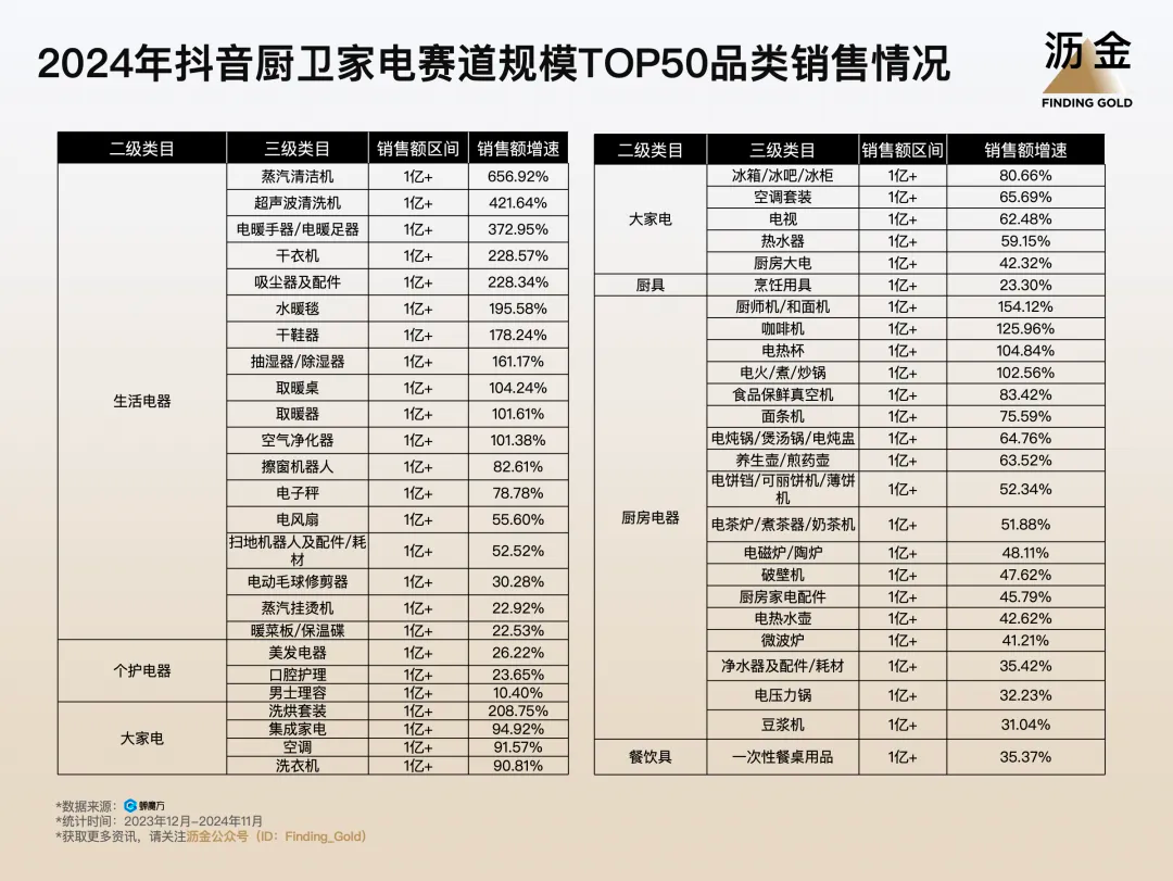 2024年抖音厨卫家电赛道规模TOP50品类